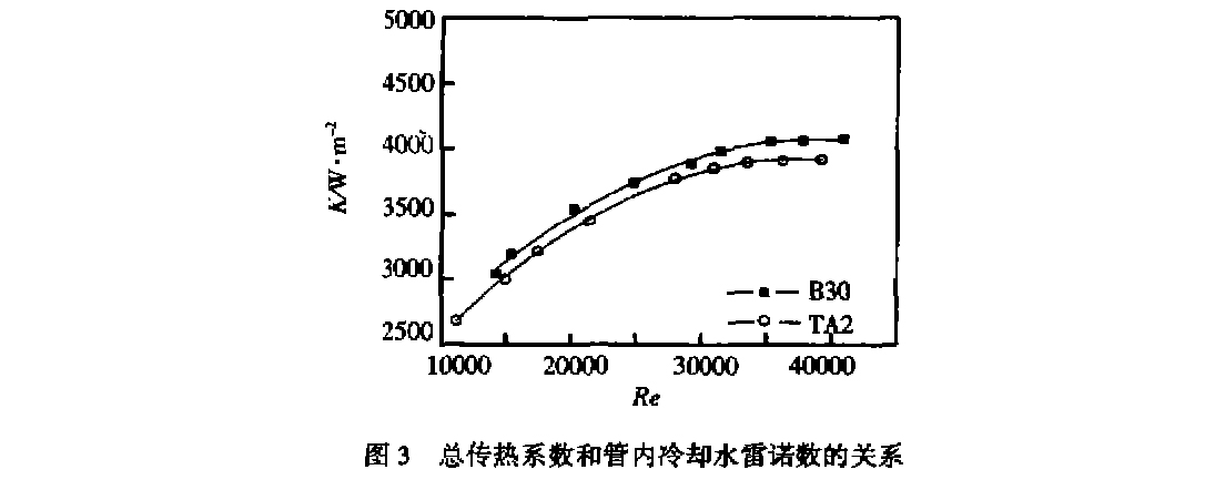 總傳熱系散和管內冷卻水雷諾散的關系 總傳熱系散和管內冷卻水雷諾散的關系
