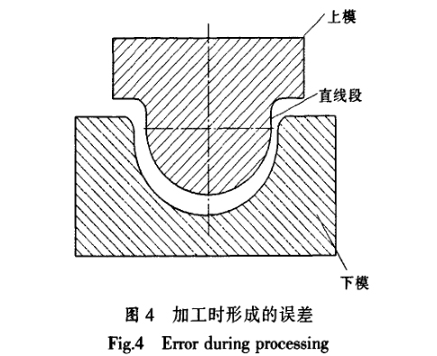 加工時形成的誤差 加工時形成的誤差